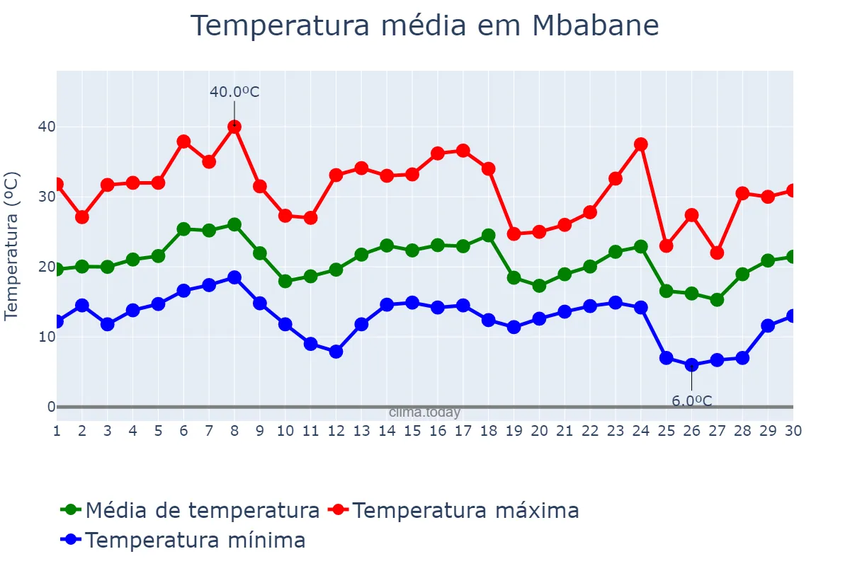 Temperatura em novembro em Mbabane, Hhohho, SZ