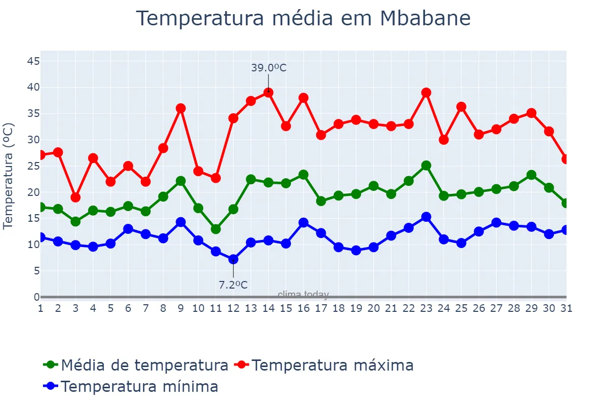 Temperatura em outubro em Mbabane, Hhohho, SZ