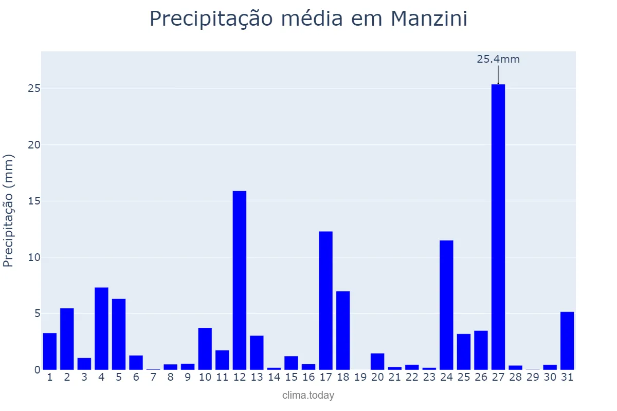 Precipitação em dezembro em Manzini, Manzini, SZ