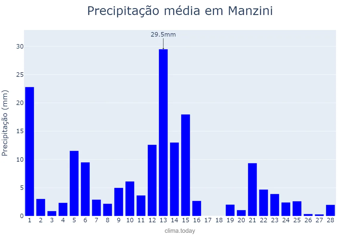 Precipitação em fevereiro em Manzini, Manzini, SZ