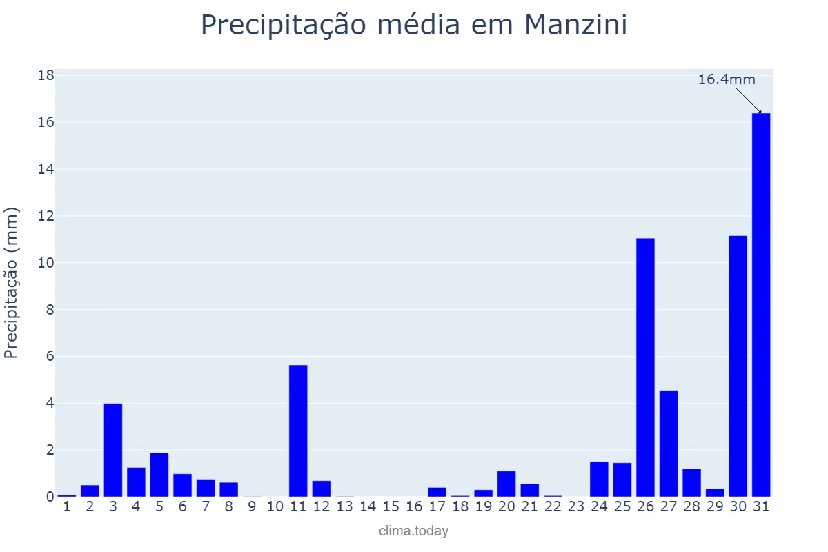 Precipitação em outubro em Manzini, Manzini, SZ
