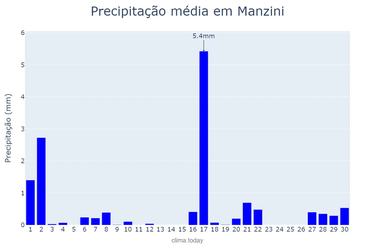 Precipitação em setembro em Manzini, Manzini, SZ