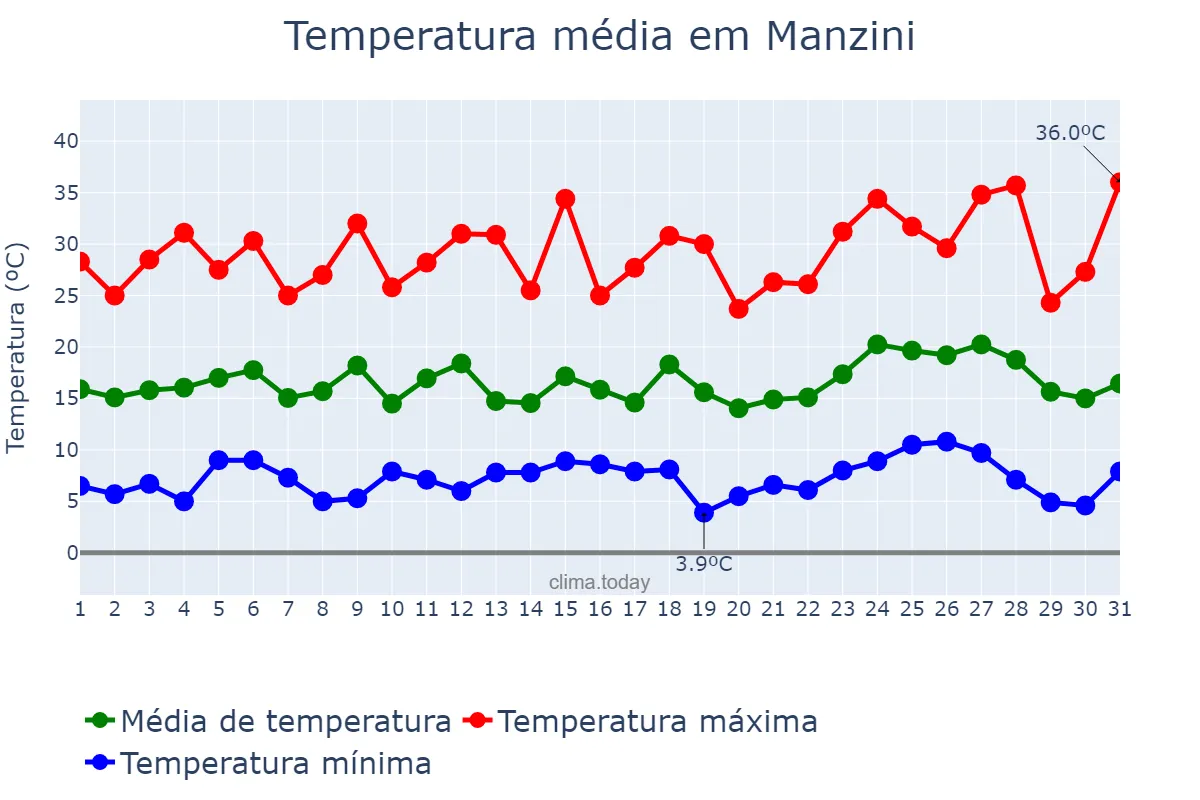 Temperatura em agosto em Manzini, Manzini, SZ