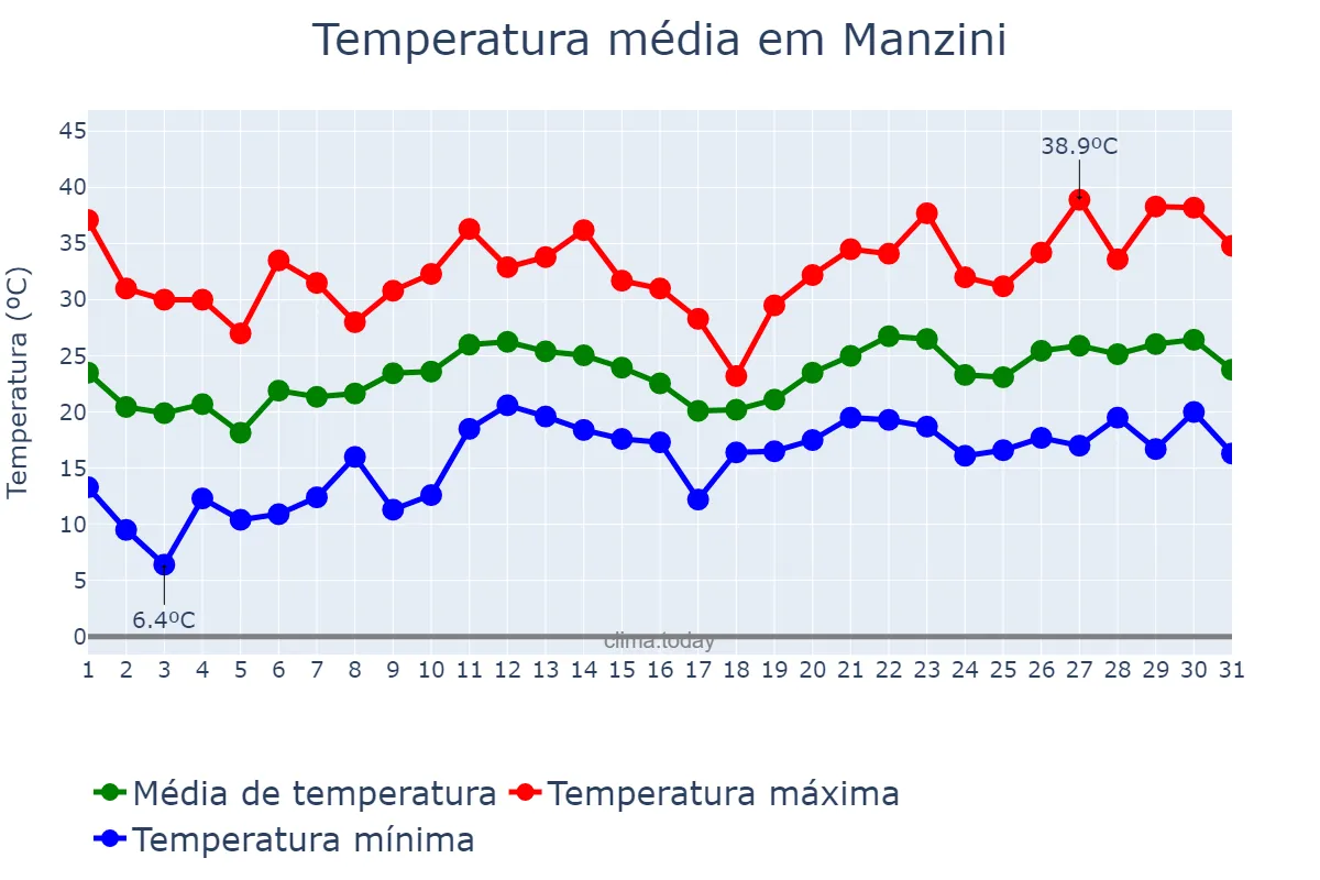 Temperatura em dezembro em Manzini, Manzini, SZ