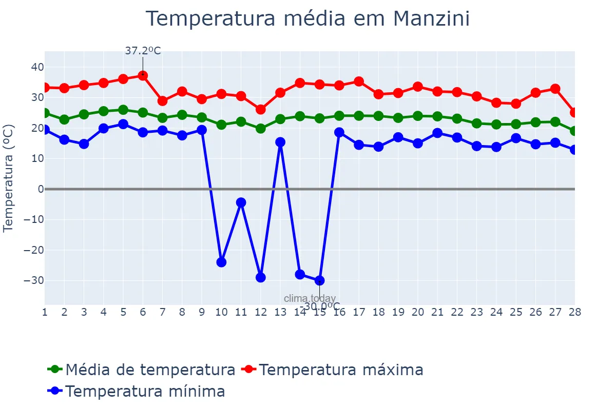 Temperatura em fevereiro em Manzini, Manzini, SZ