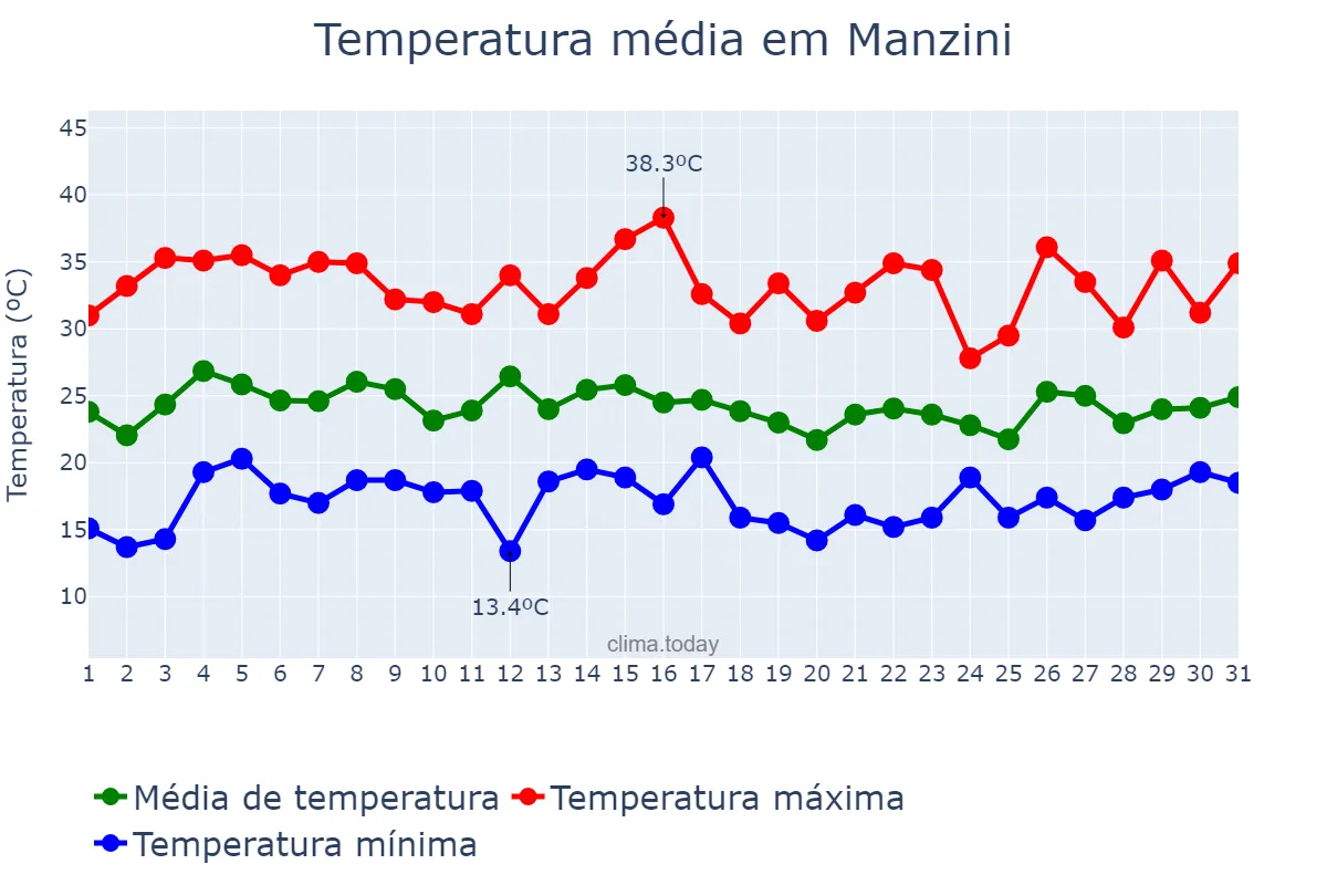 Temperatura em janeiro em Manzini, Manzini, SZ