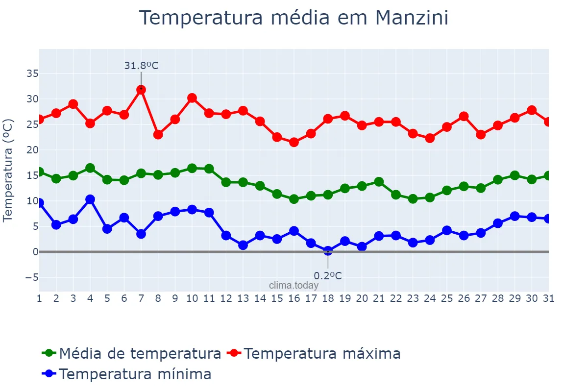 Temperatura em julho em Manzini, Manzini, SZ