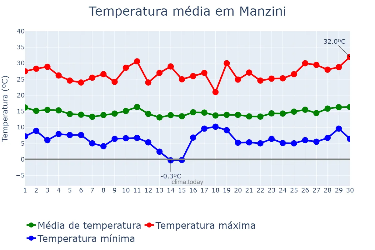 Temperatura em junho em Manzini, Manzini, SZ