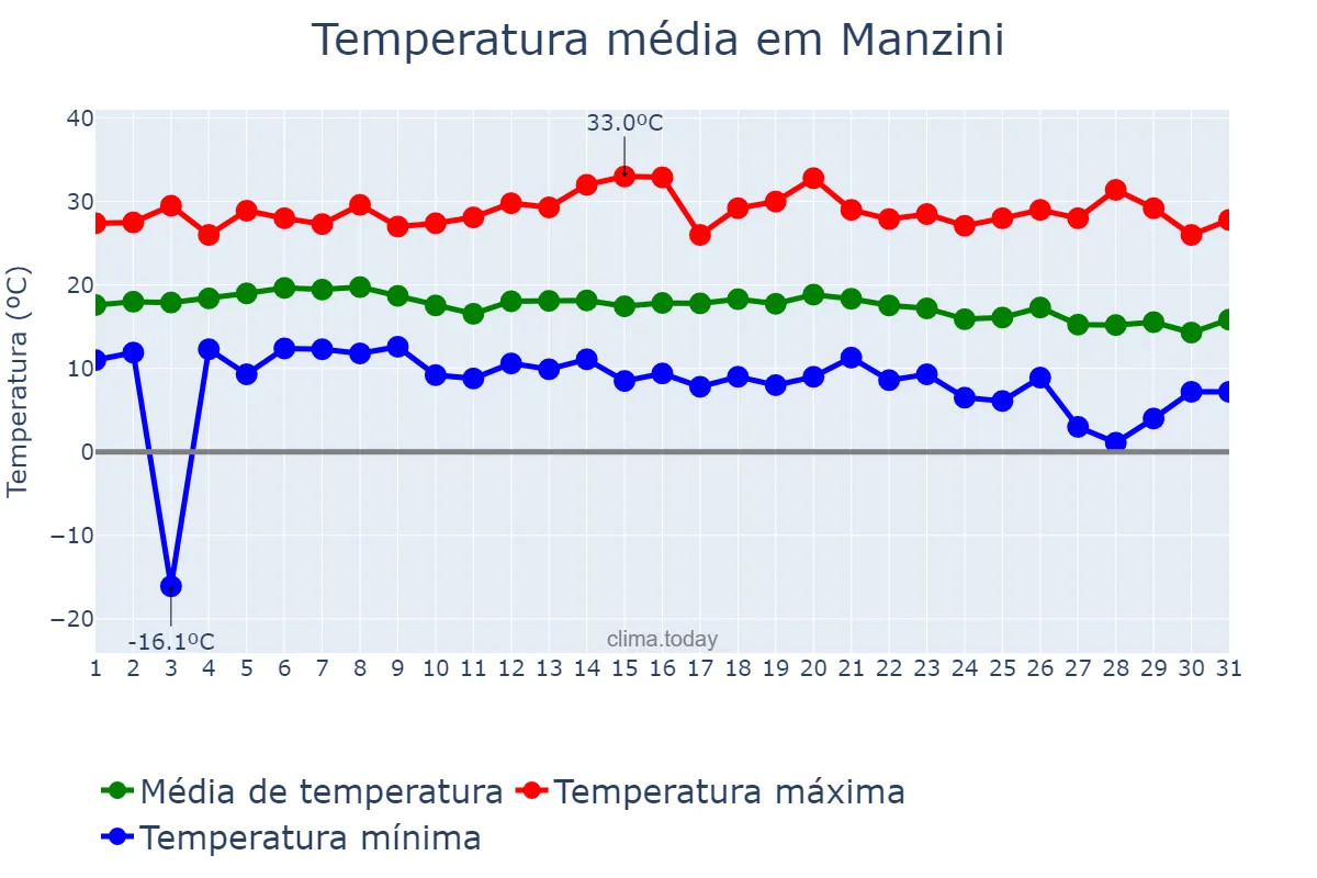 Temperatura em maio em Manzini, Manzini, SZ