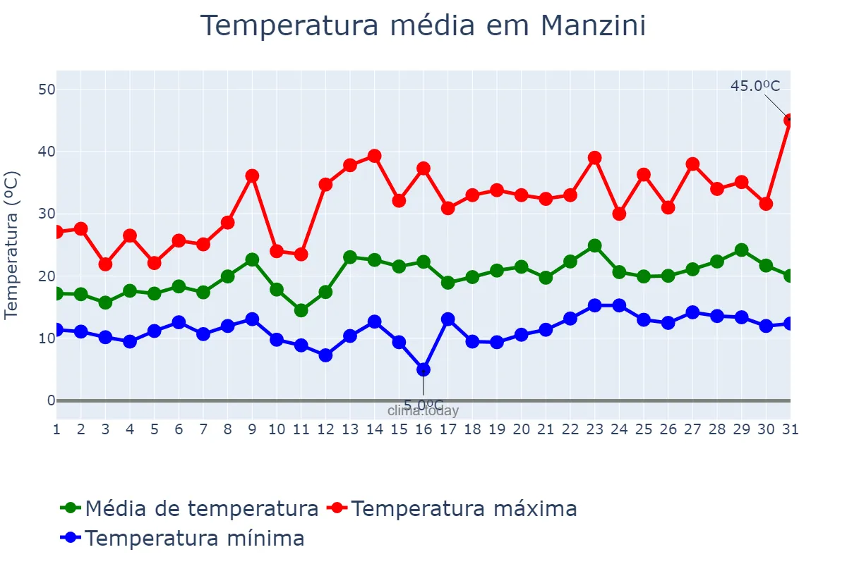 Temperatura em outubro em Manzini, Manzini, SZ