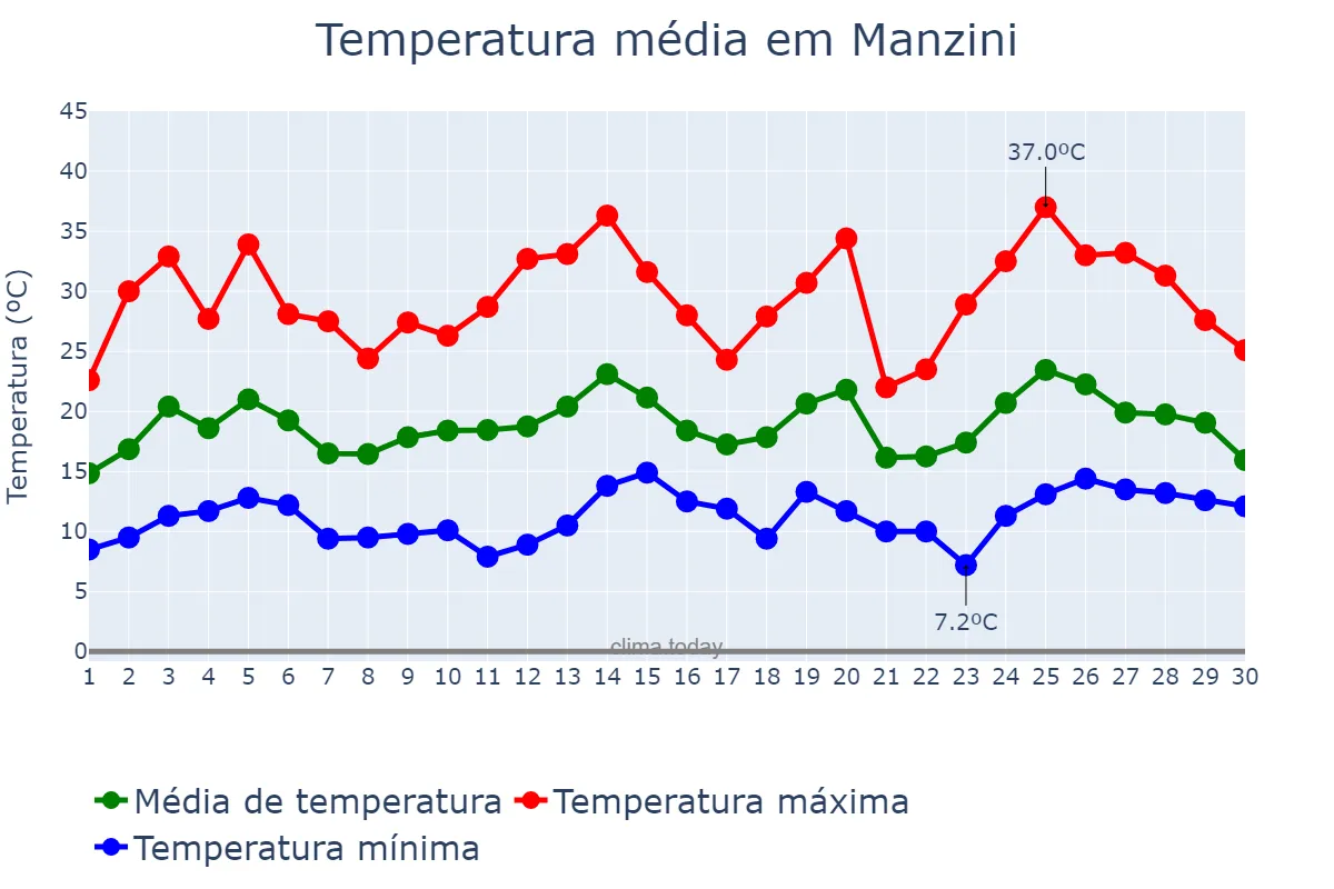 Temperatura em setembro em Manzini, Manzini, SZ