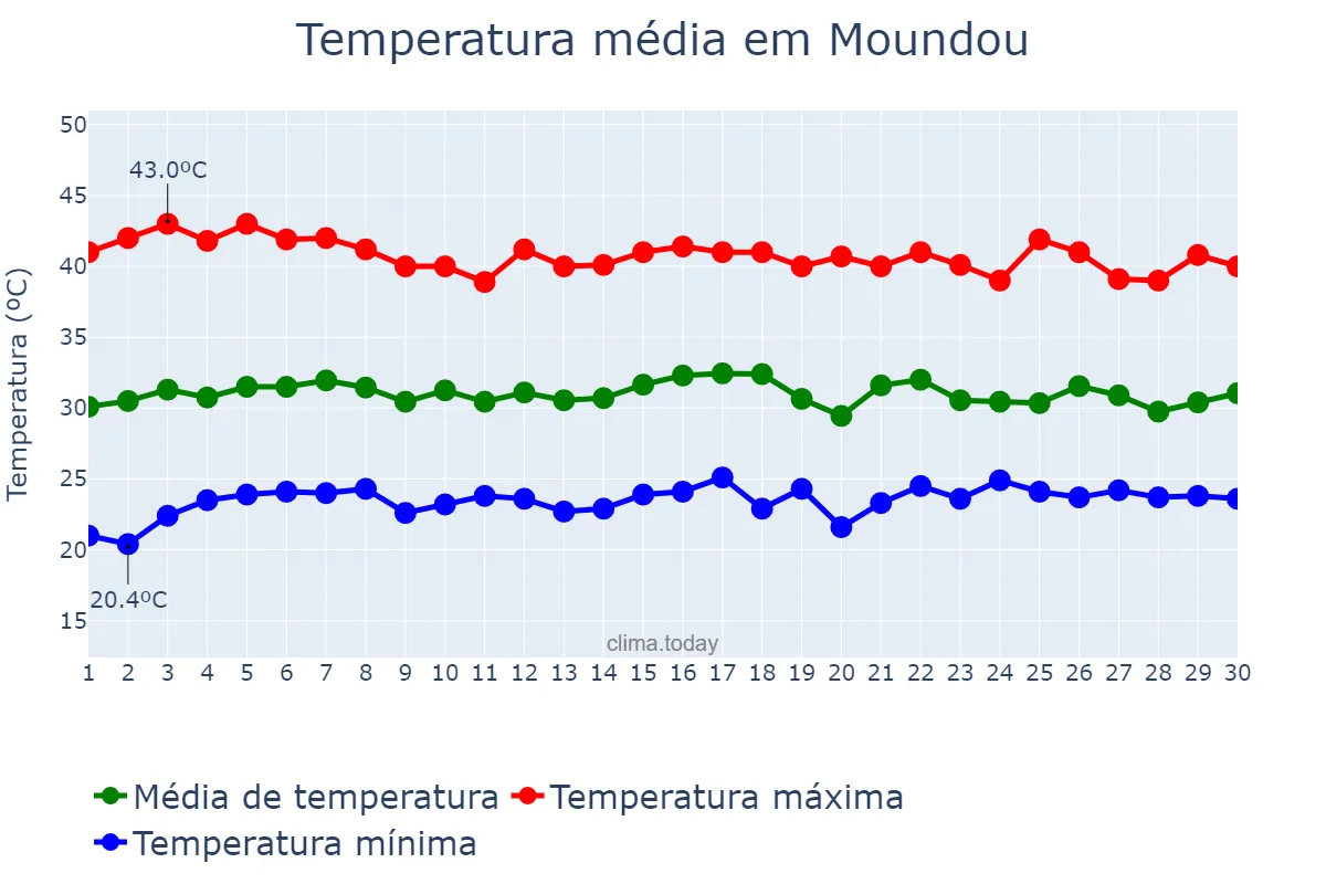 Temperatura em abril em Moundou, Logone Occidental, TD