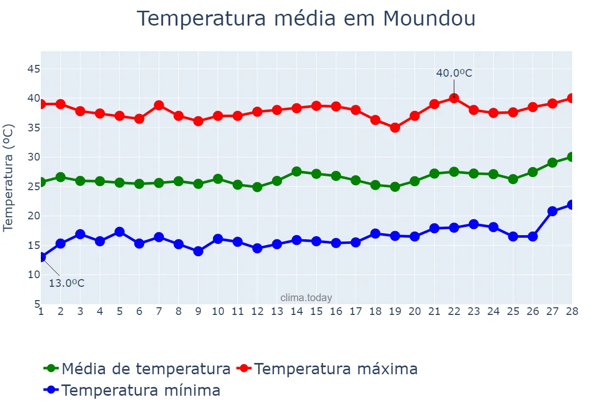 Temperatura em fevereiro em Moundou, Logone Occidental, TD