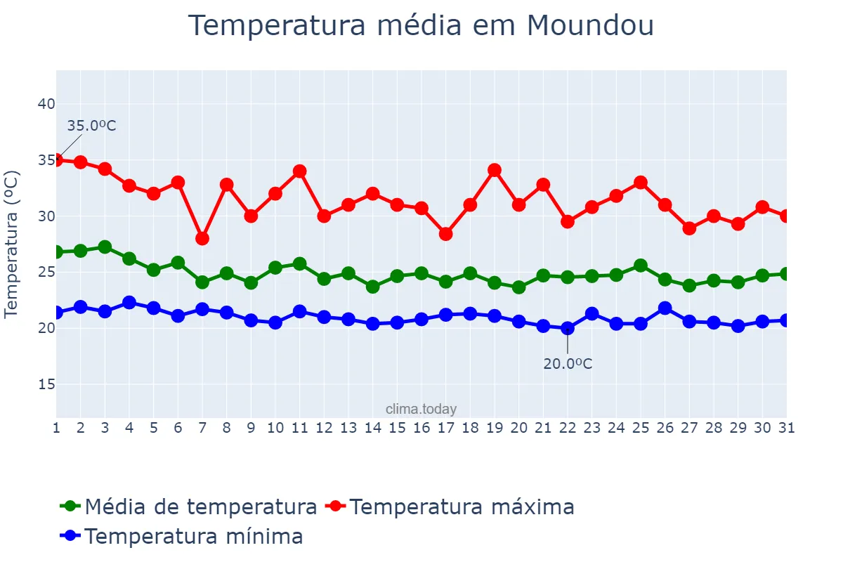 Temperatura em julho em Moundou, Logone Occidental, TD