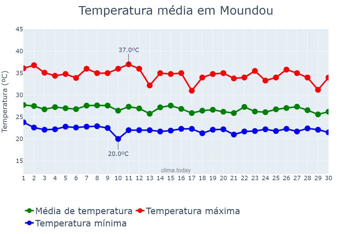 Temperatura em junho em Moundou, Logone Occidental, TD