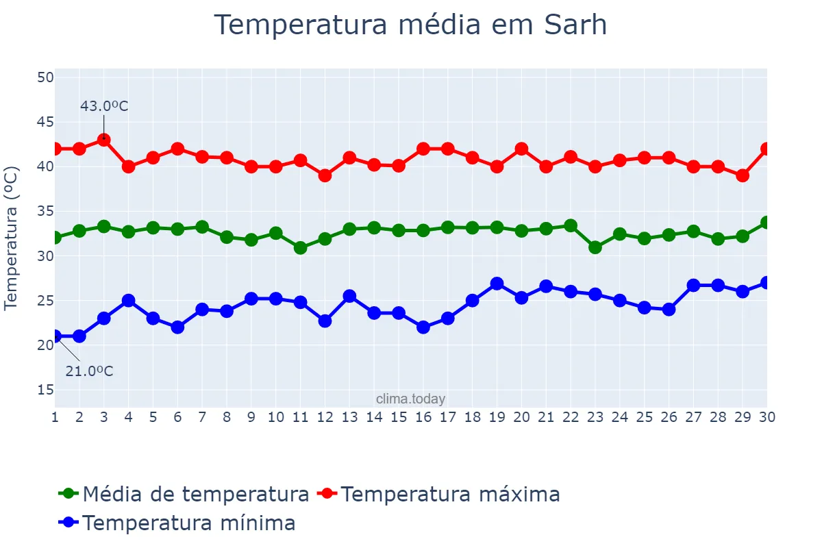 Temperatura em abril em Sarh, Moyen-Chari, TD