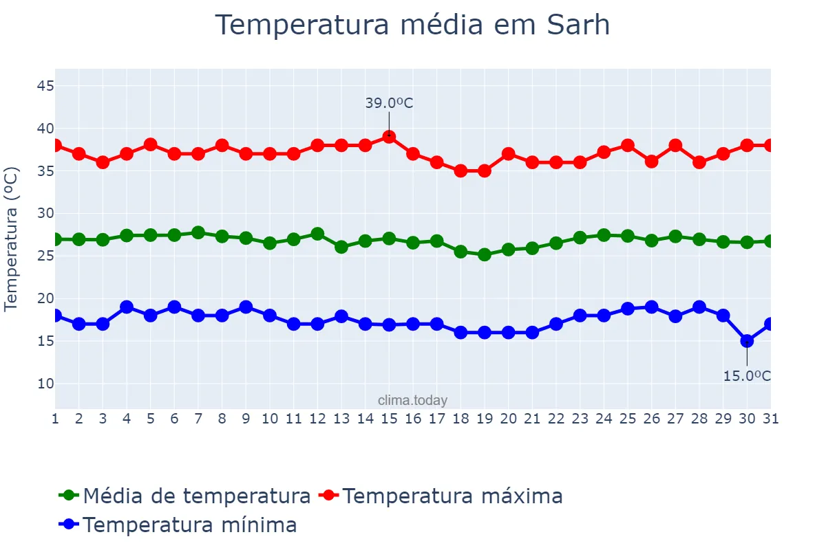 Temperatura em dezembro em Sarh, Moyen-Chari, TD