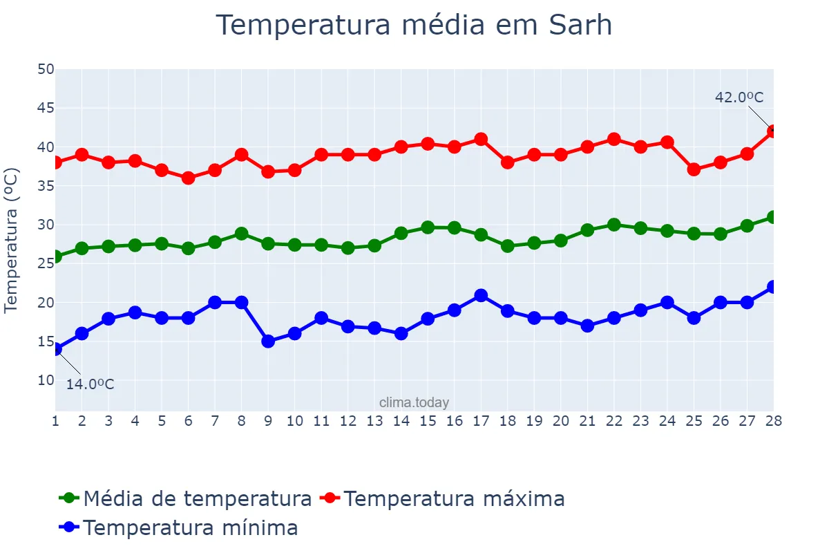 Temperatura em fevereiro em Sarh, Moyen-Chari, TD