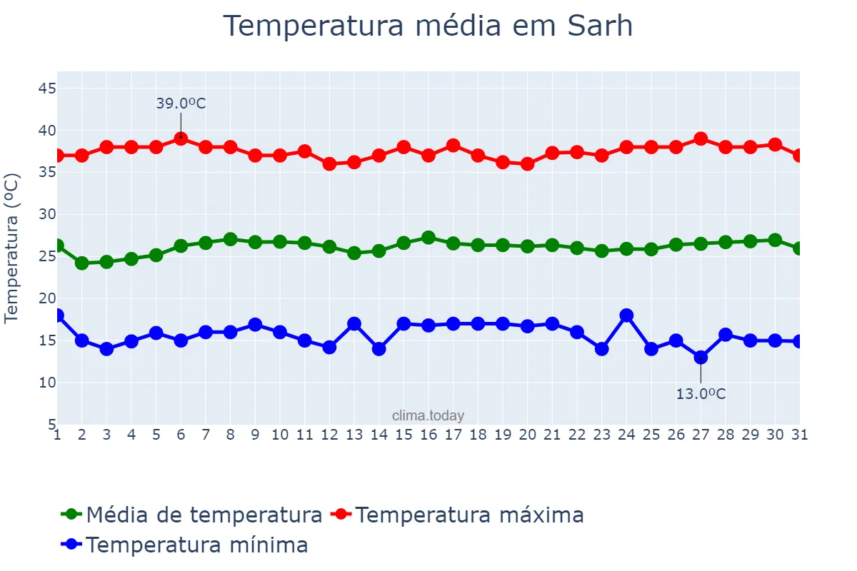 Temperatura em janeiro em Sarh, Moyen-Chari, TD