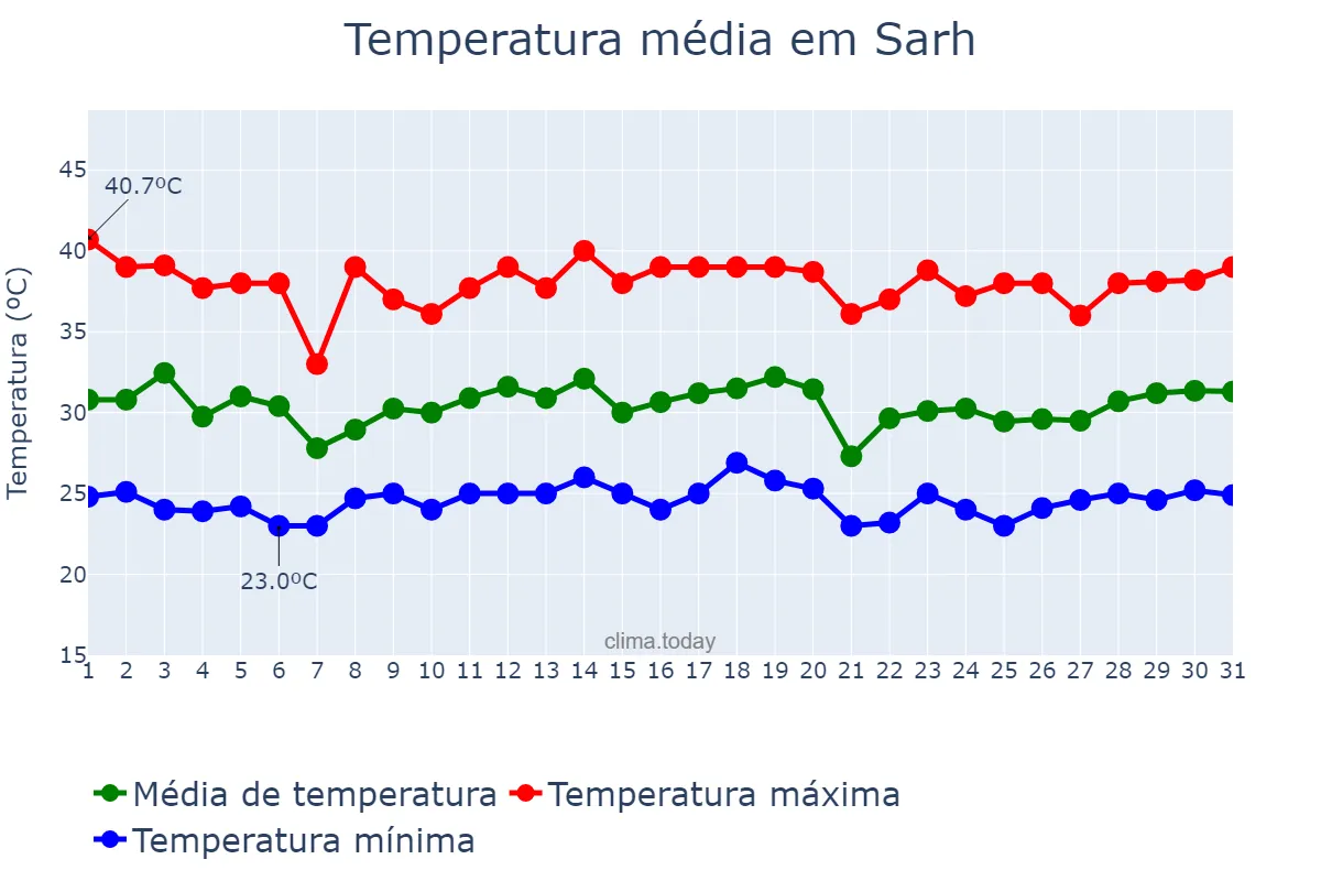 Temperatura em maio em Sarh, Moyen-Chari, TD
