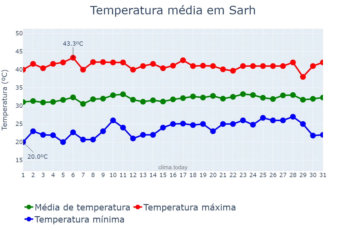 Temperatura em marco em Sarh, Moyen-Chari, TD