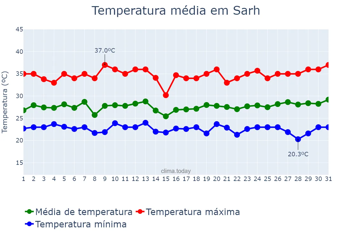Temperatura em outubro em Sarh, Moyen-Chari, TD