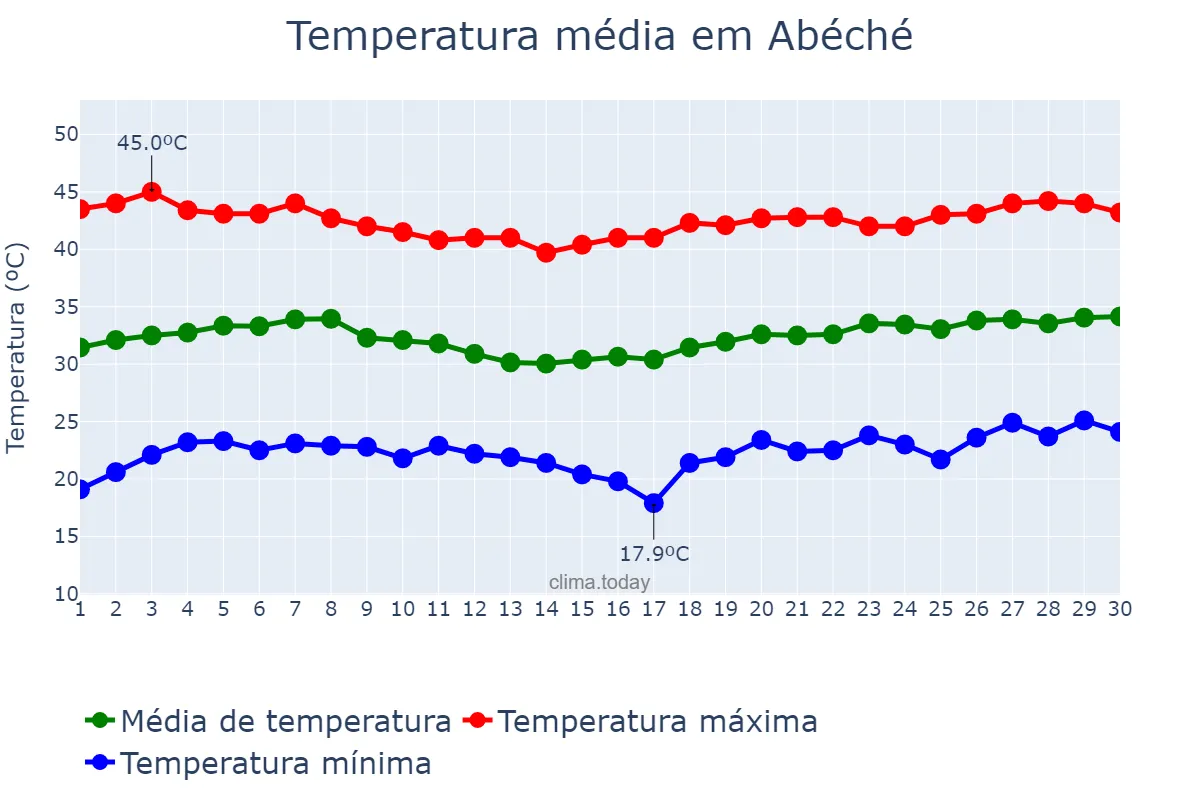 Temperatura em abril em Abéché, Ouaddaï, TD