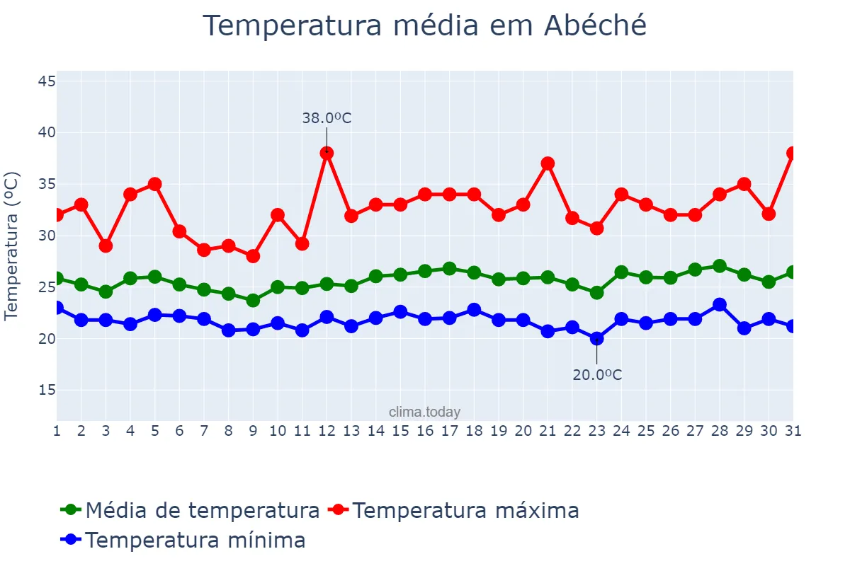 Temperatura em agosto em Abéché, Ouaddaï, TD