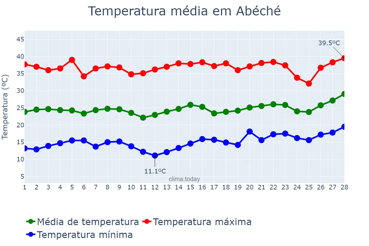 Temperatura em fevereiro em Abéché, Ouaddaï, TD