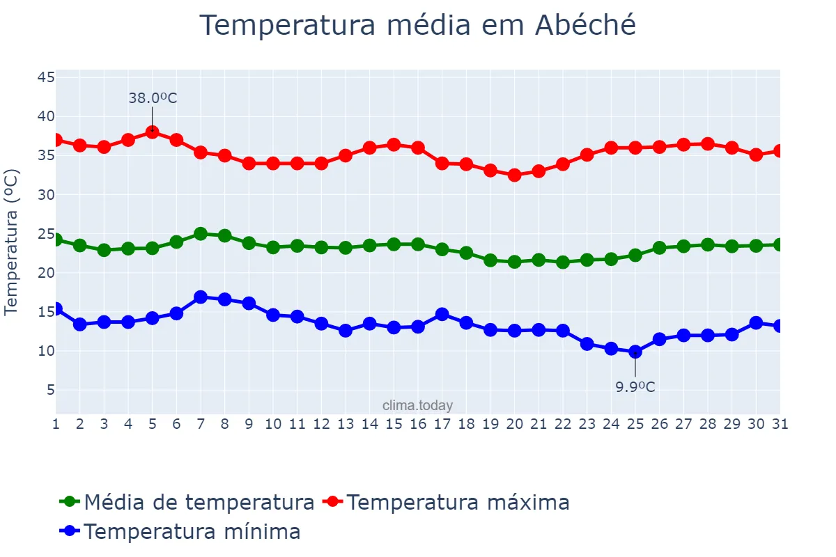 Temperatura em janeiro em Abéché, Ouaddaï, TD