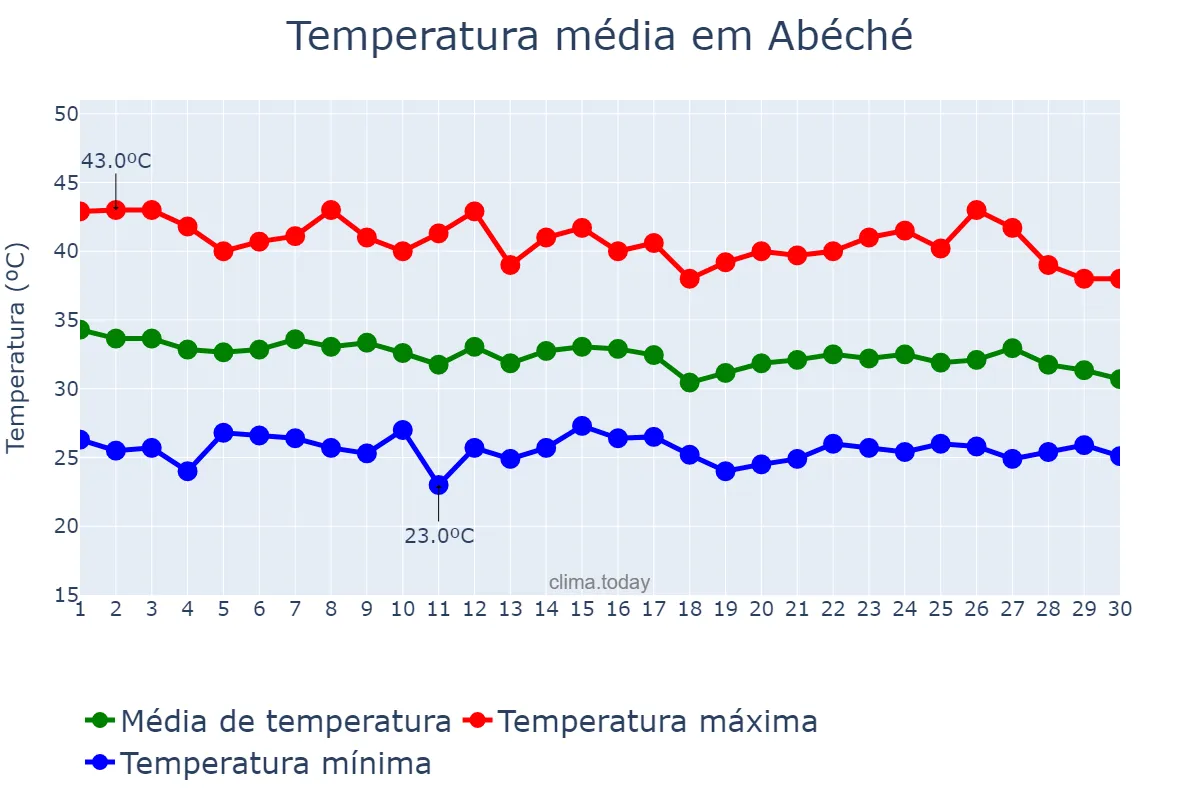 Temperatura em junho em Abéché, Ouaddaï, TD