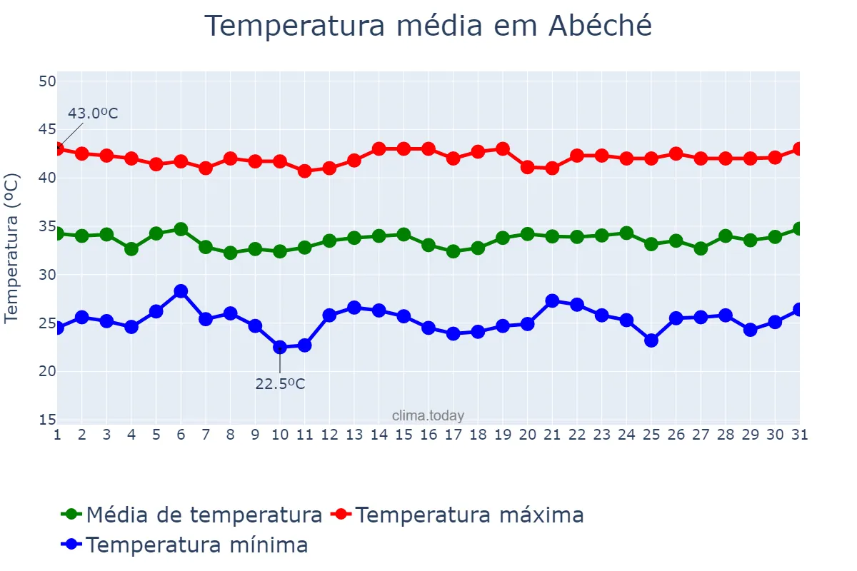 Temperatura em maio em Abéché, Ouaddaï, TD