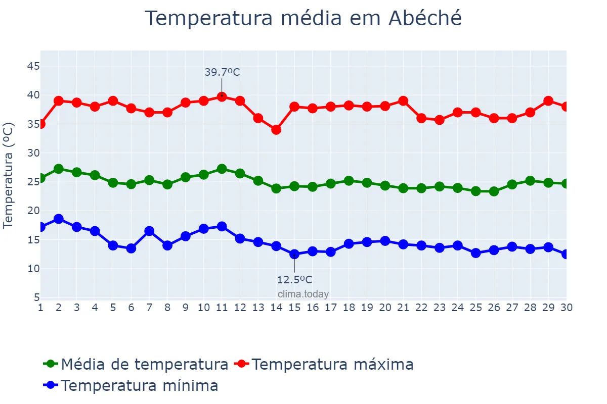 Temperatura em novembro em Abéché, Ouaddaï, TD