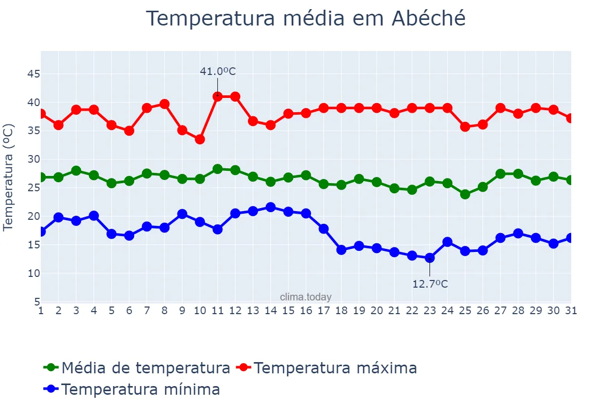 Temperatura em outubro em Abéché, Ouaddaï, TD