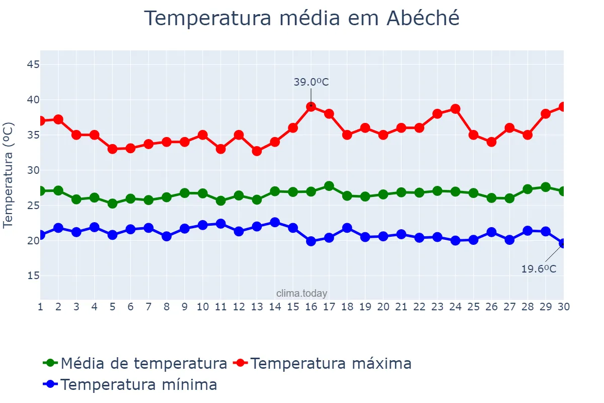 Temperatura em setembro em Abéché, Ouaddaï, TD