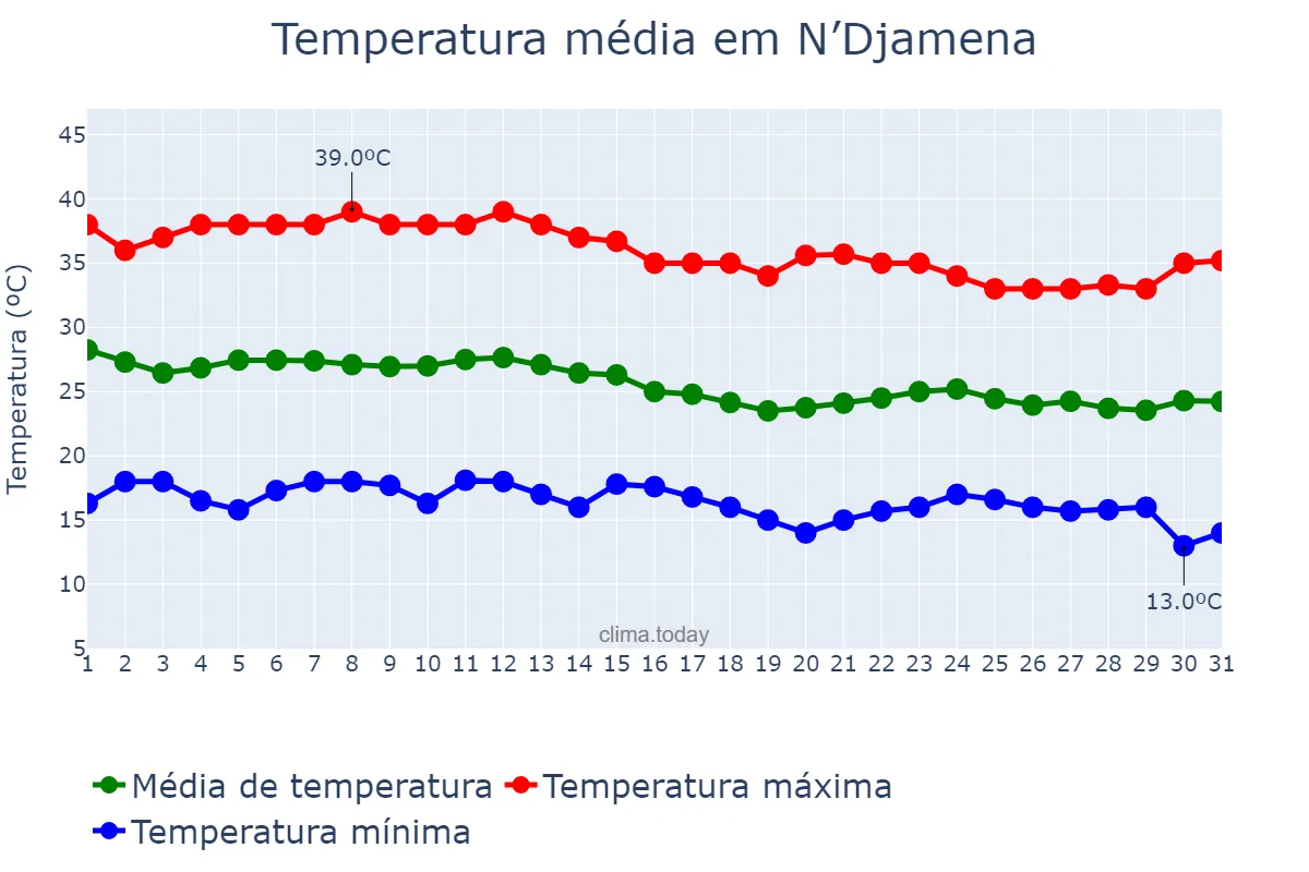 Temperatura em dezembro em N’Djamena, Ville de N’Djaména, TD