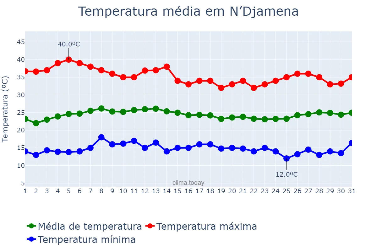 Temperatura em janeiro em N’Djamena, Ville de N’Djaména, TD