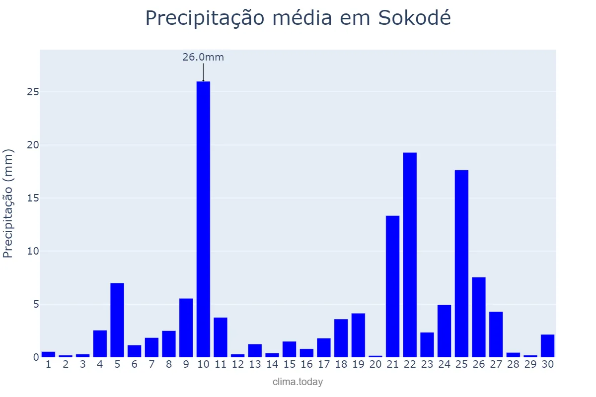 Precipitação em abril em Sokodé, Centrale, TG