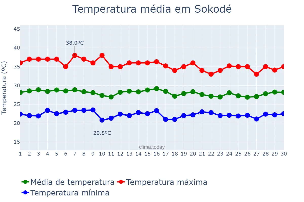Temperatura em abril em Sokodé, Centrale, TG
