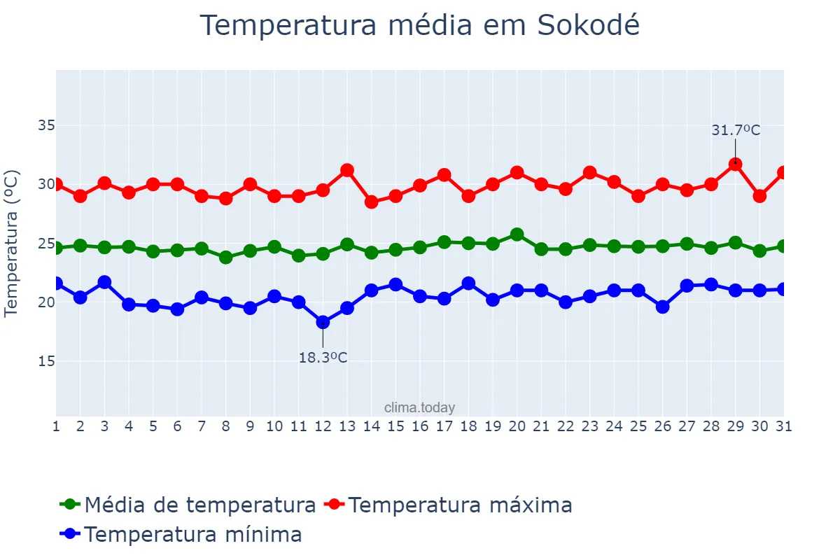 Temperatura em agosto em Sokodé, Centrale, TG