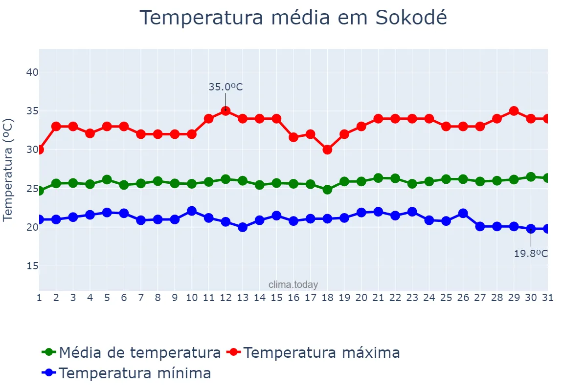 Temperatura em outubro em Sokodé, Centrale, TG