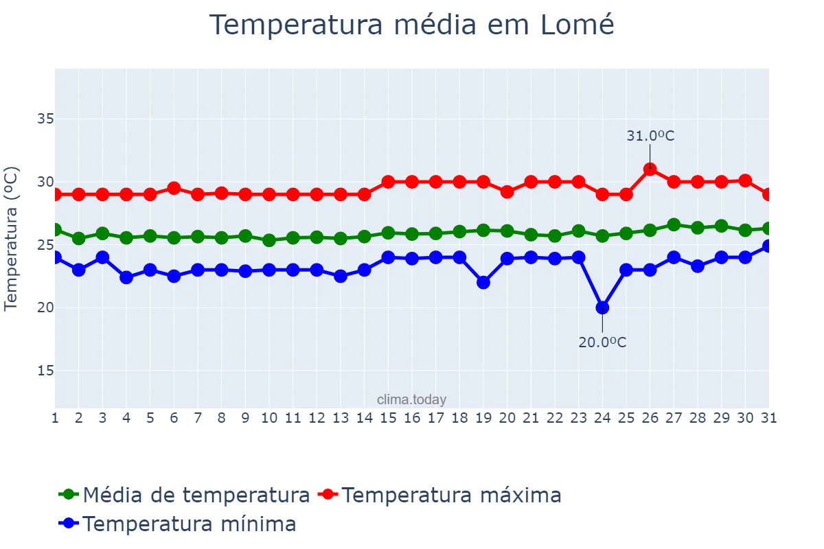 Temperatura em agosto em Lomé, Maritime, TG