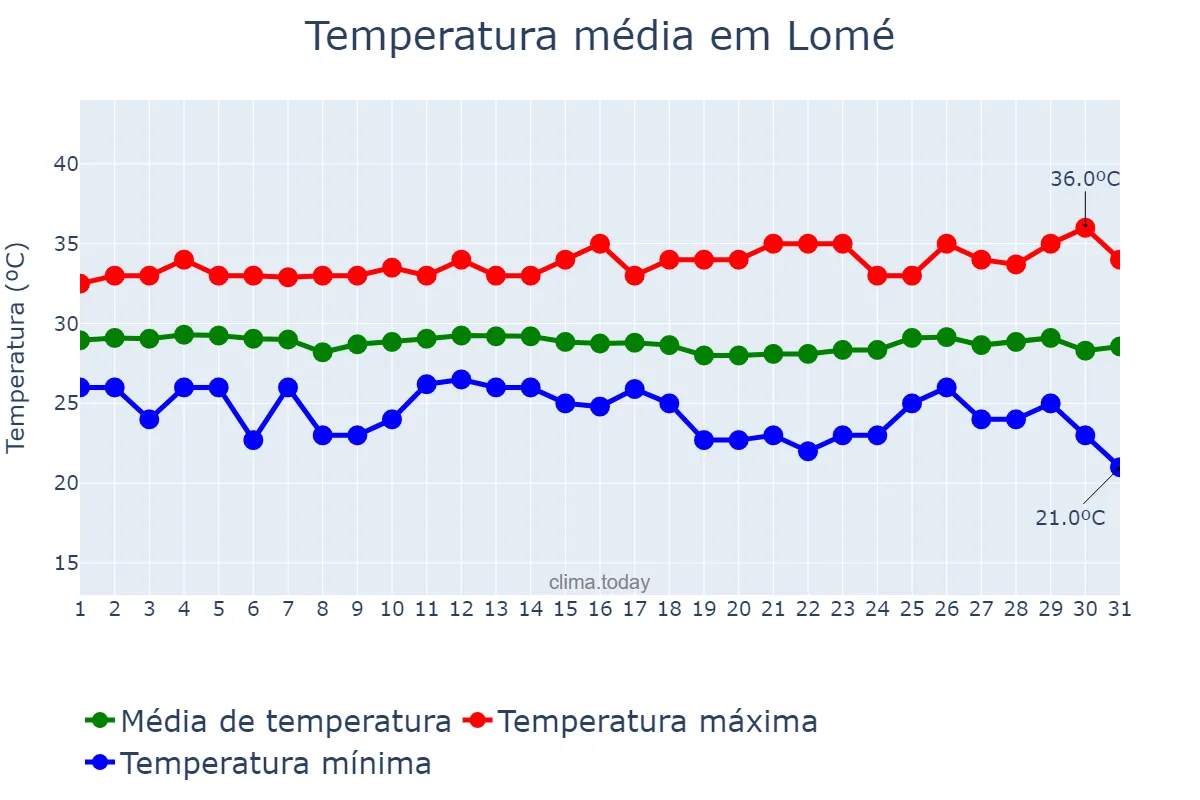 Temperatura em dezembro em Lomé, Maritime, TG