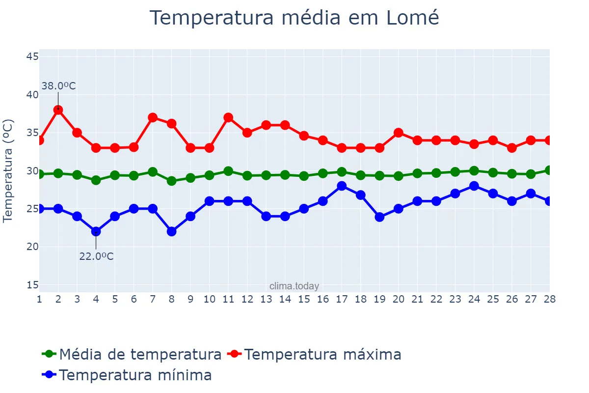 Temperatura em fevereiro em Lomé, Maritime, TG