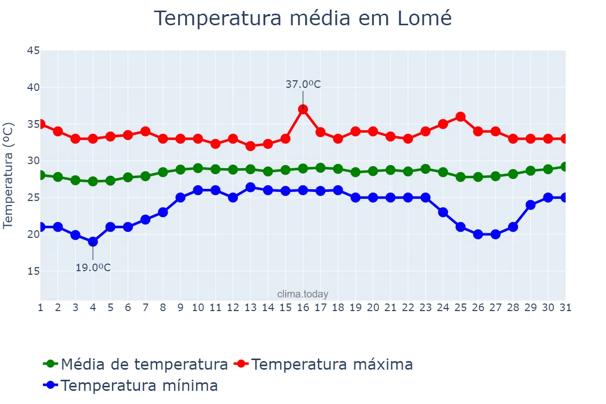 Temperatura em janeiro em Lomé, Maritime, TG