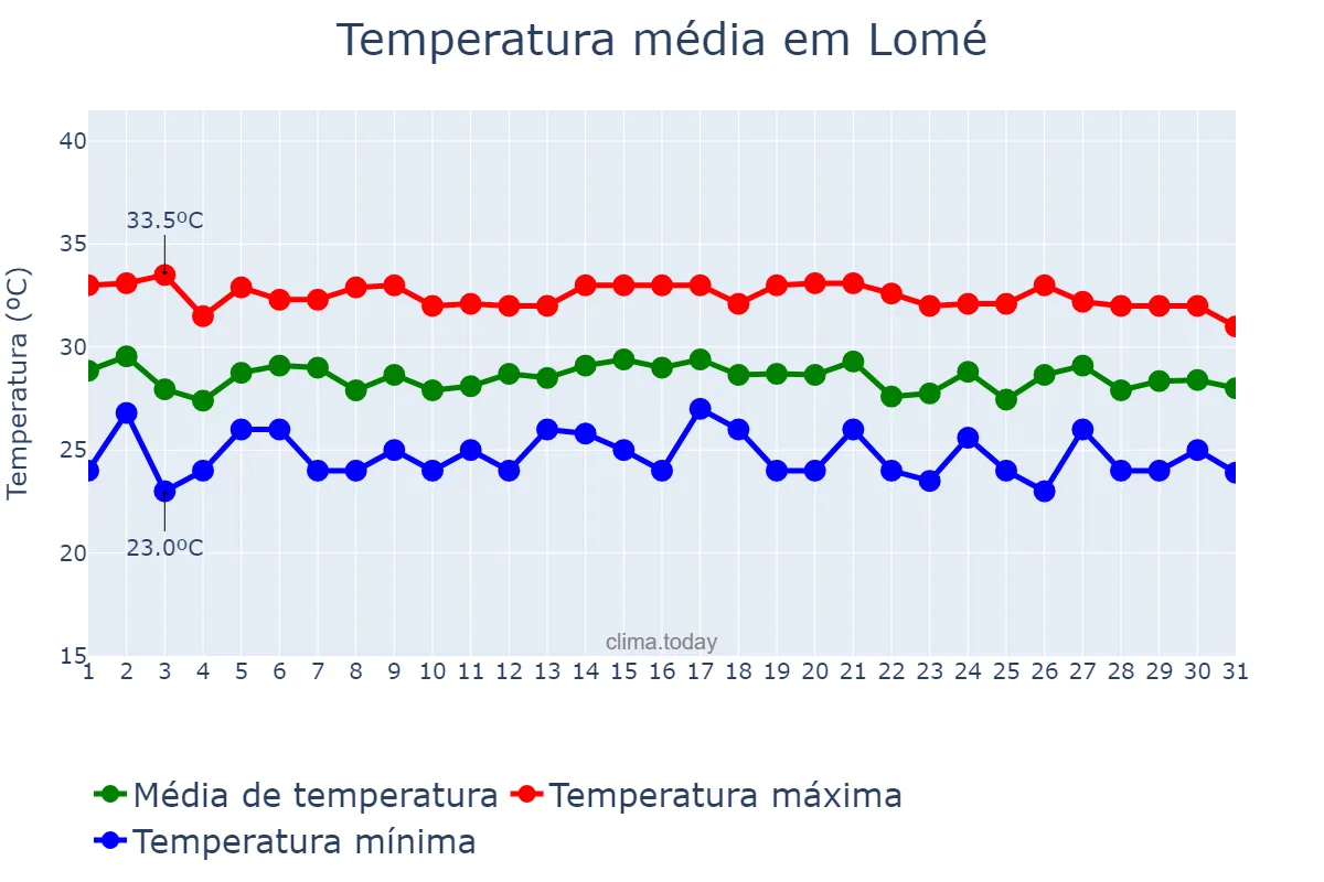 Temperatura em maio em Lomé, Maritime, TG