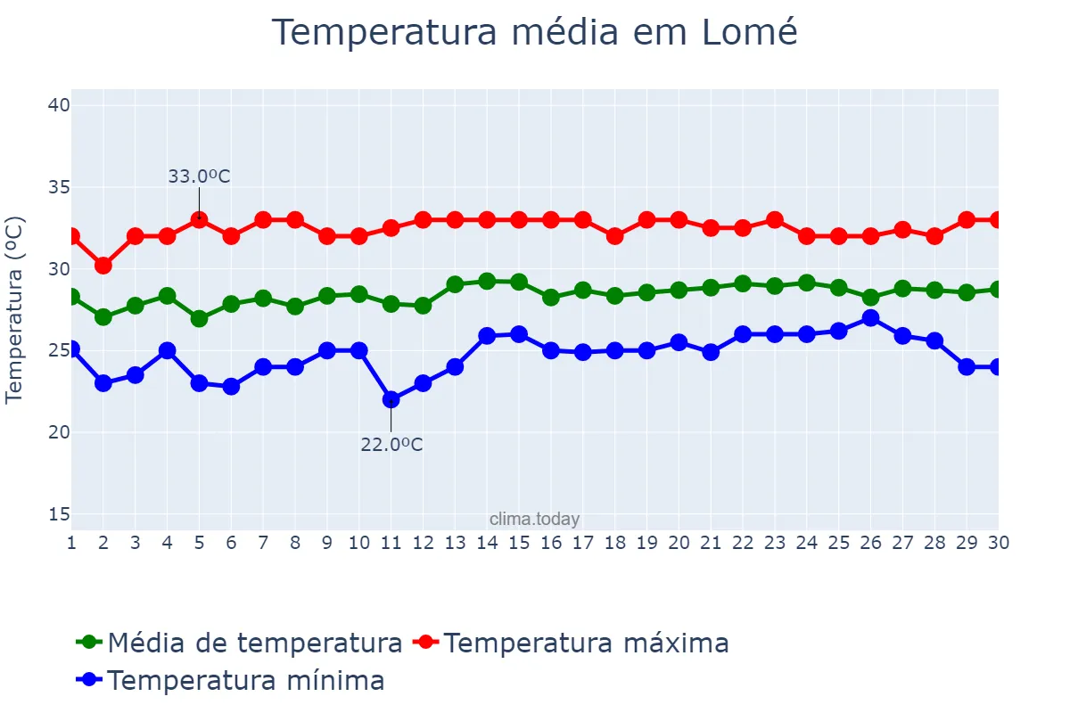 Temperatura em novembro em Lomé, Maritime, TG