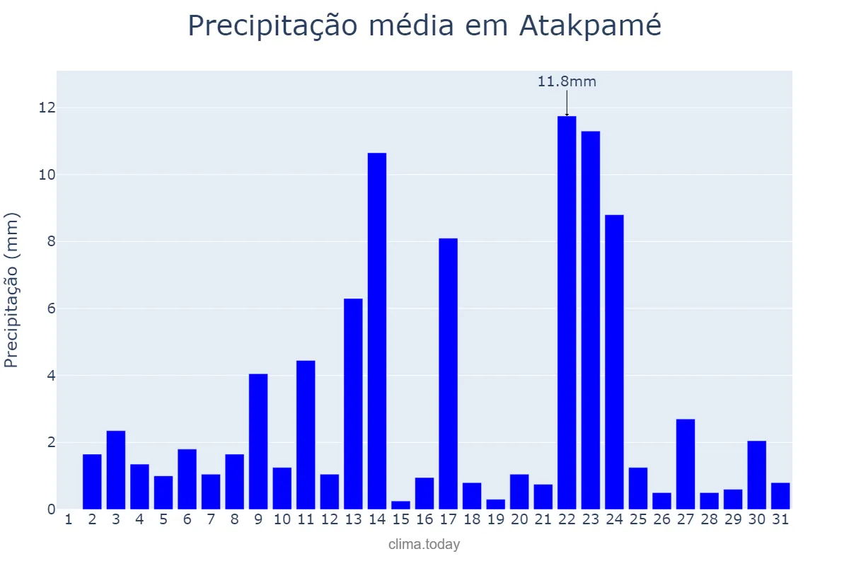 Precipitação em marco em Atakpamé, Plateaux, TG