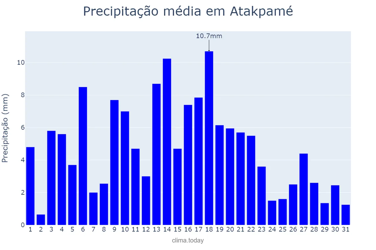Precipitação em outubro em Atakpamé, Plateaux, TG