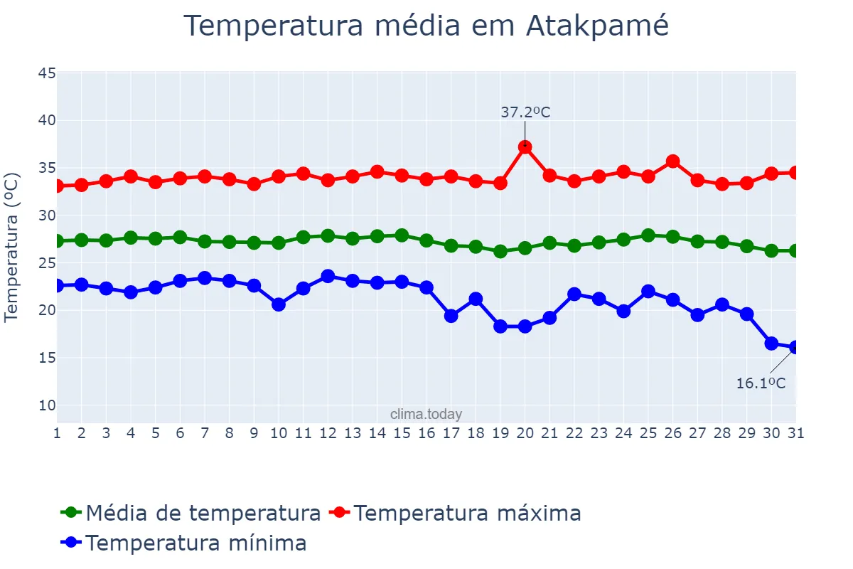 Temperatura em dezembro em Atakpamé, Plateaux, TG
